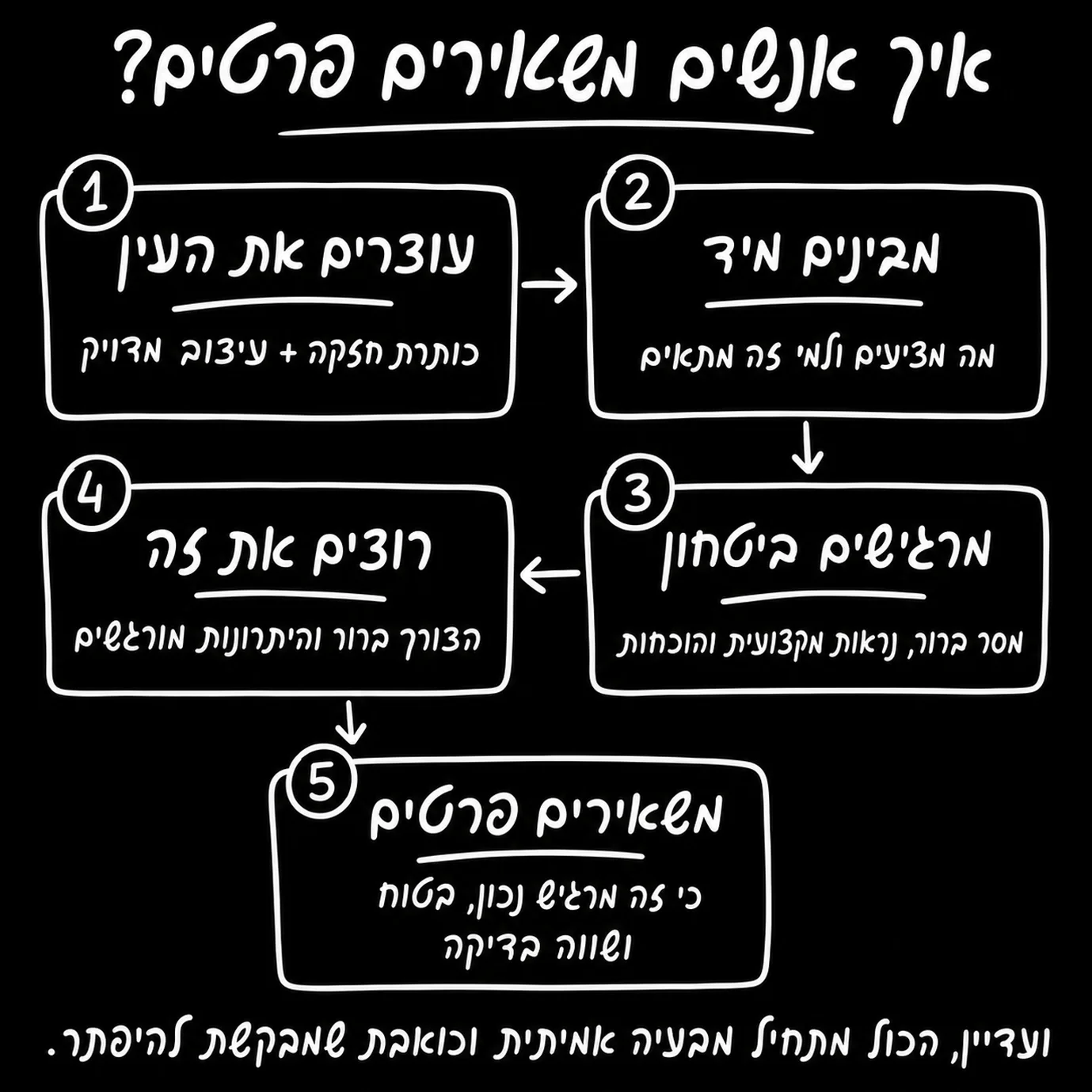 תרשים